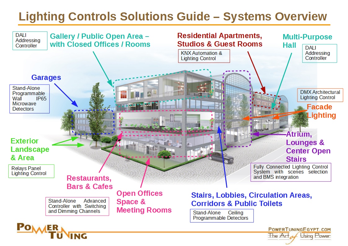 Lighting Controls systems and automation lighting systems for different parts of general commercial buildings with the appropriate systems to use for fulfilling lighting targets of comfort, energy savings and architectural Lighting scenes.